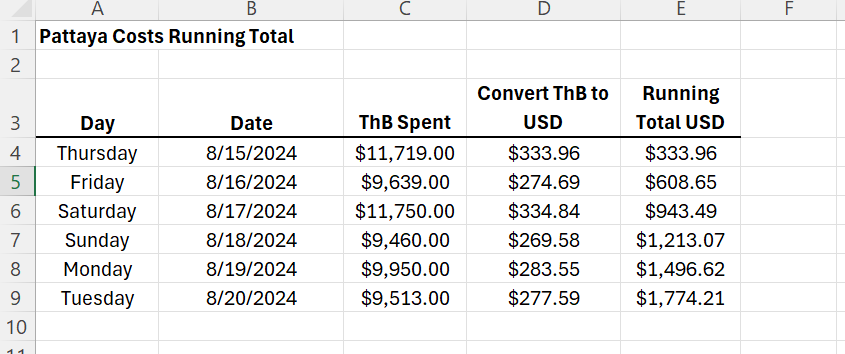 Pattaya Running Total Costs